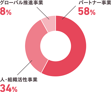 プロジェクトの種類