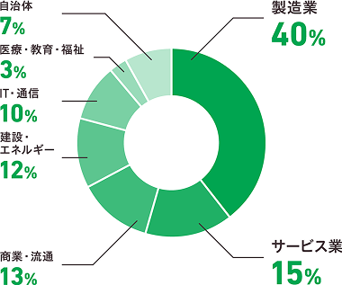 お客様の業種