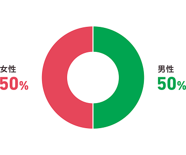 男女比